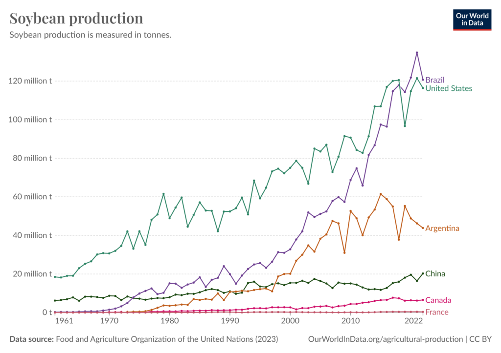 Soy production