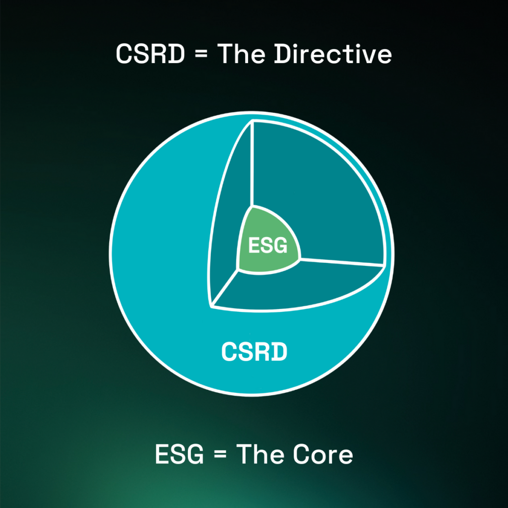 CSRD = The Directive, ESG = The Core