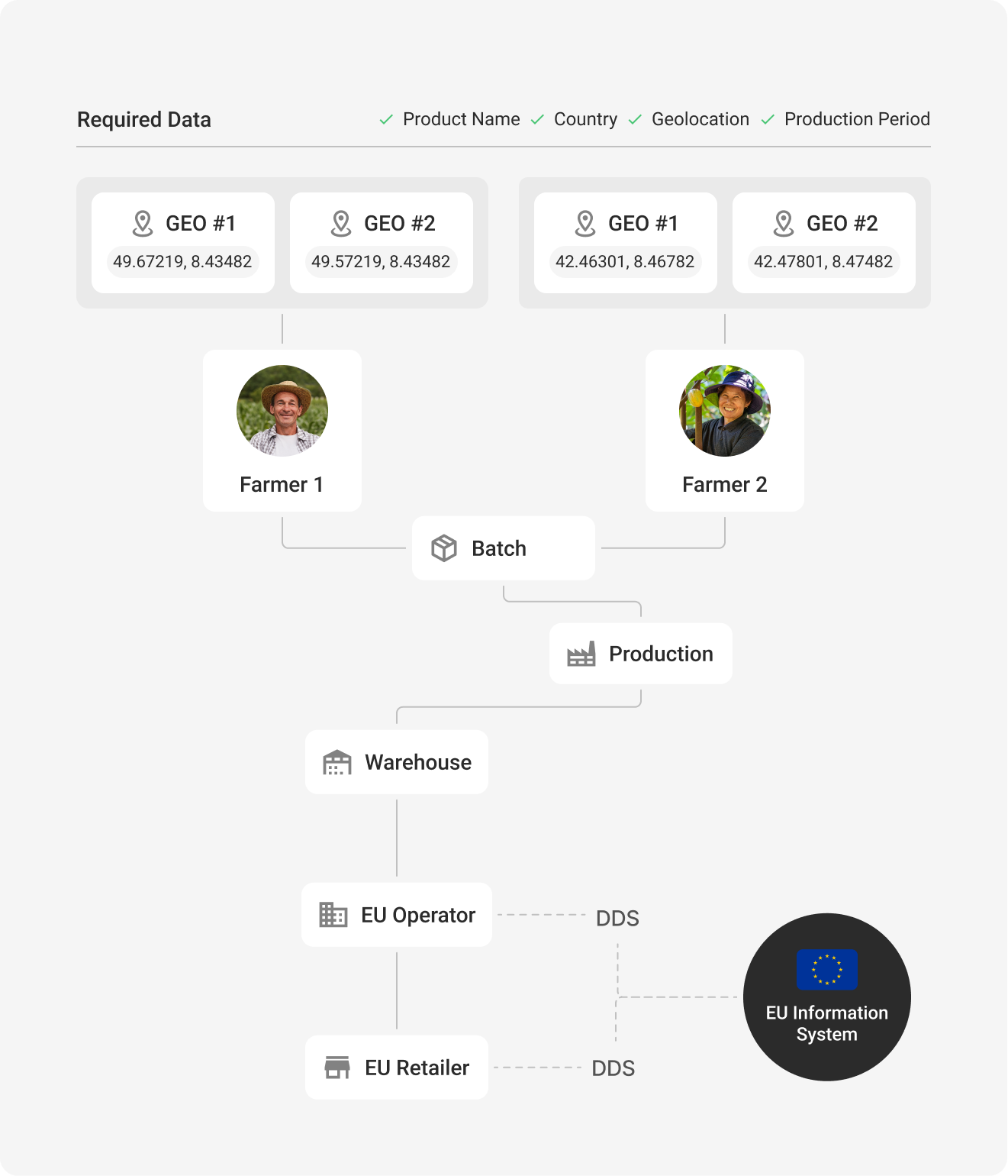 EUDR Process Farm to Retail