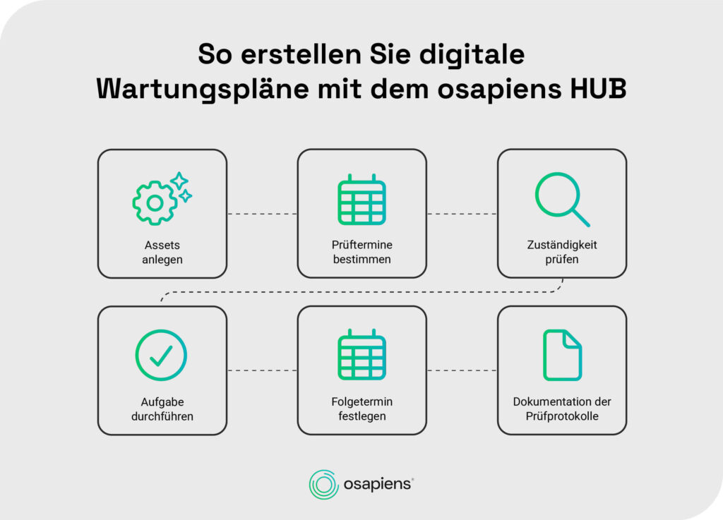 So erstellen Sie digitale Wartungspläne mit dem osapiens HUB