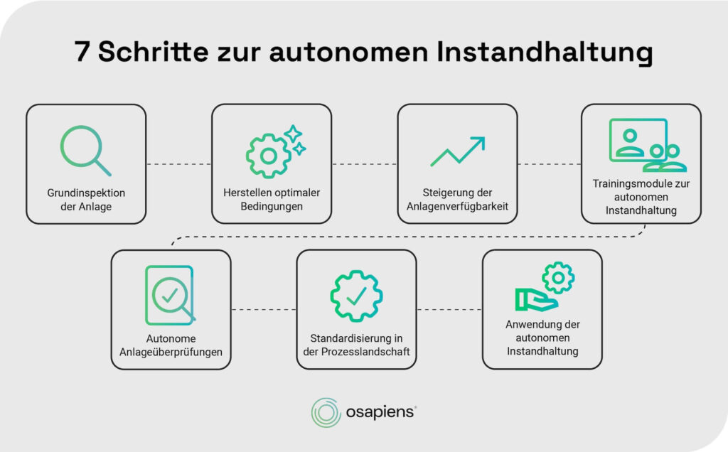7 Schritte zur autonomen Instandhaltung