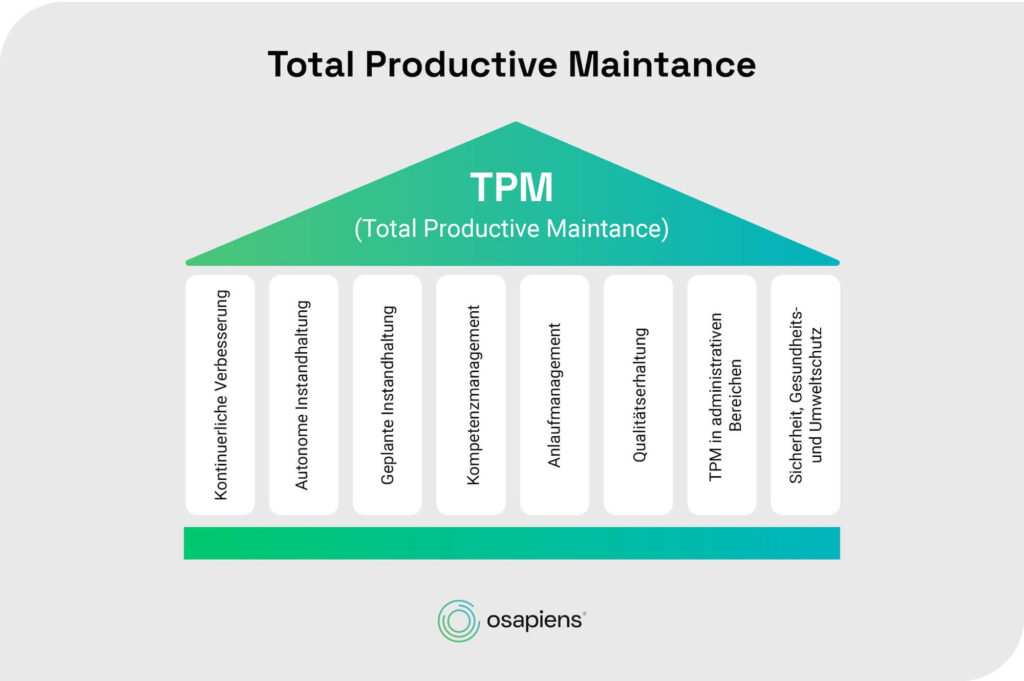 Total Productive Maintenance: Autonome Instandhaltung ist eine der acht Säulen