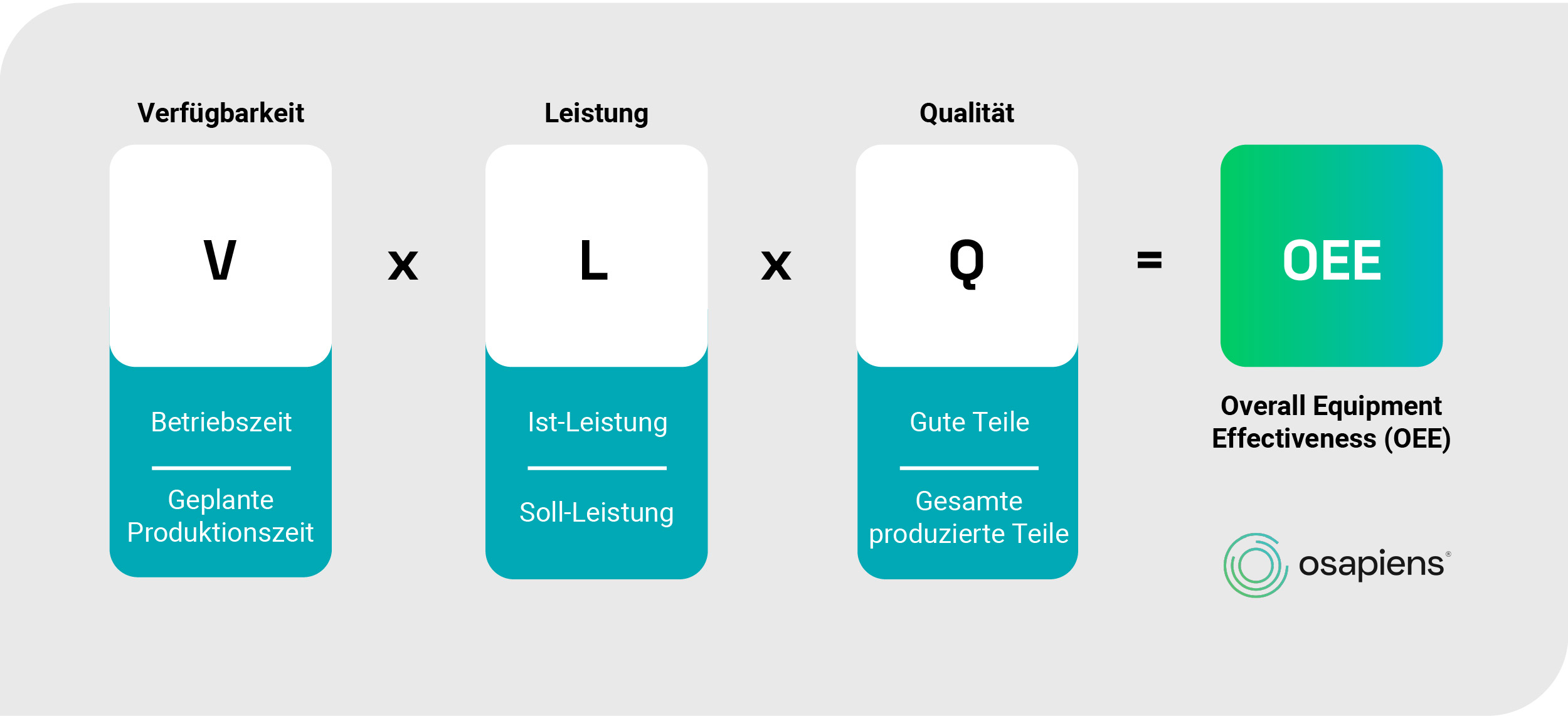 OEE berechnen: Grundformel der OEE