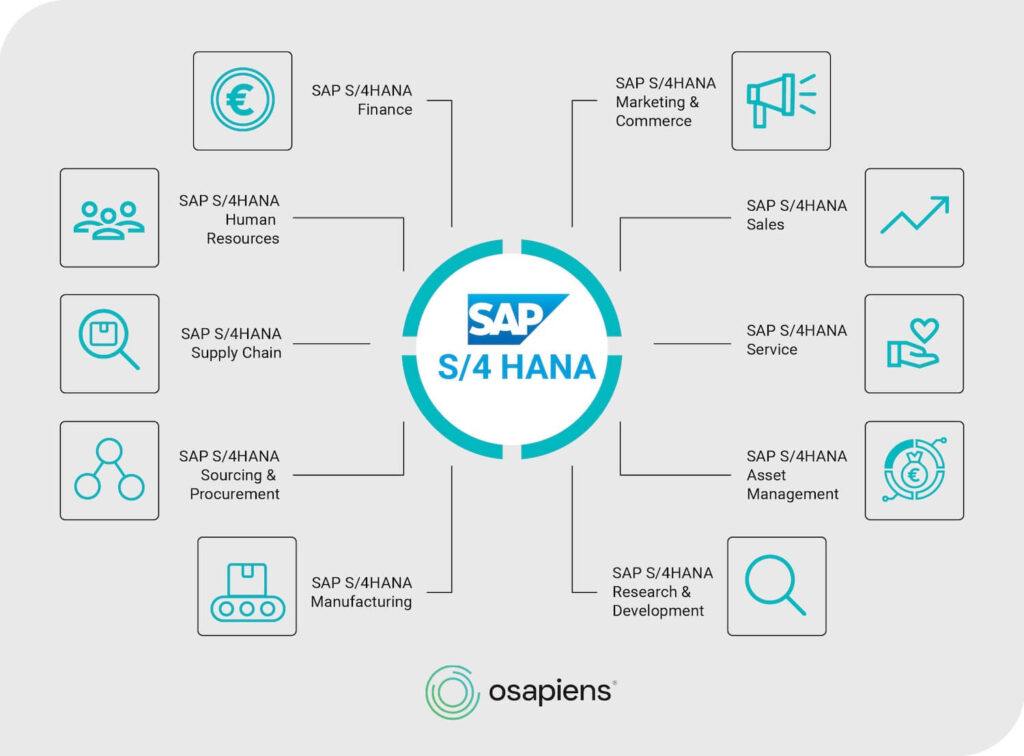 Bestandteile von SAP S/4HANA