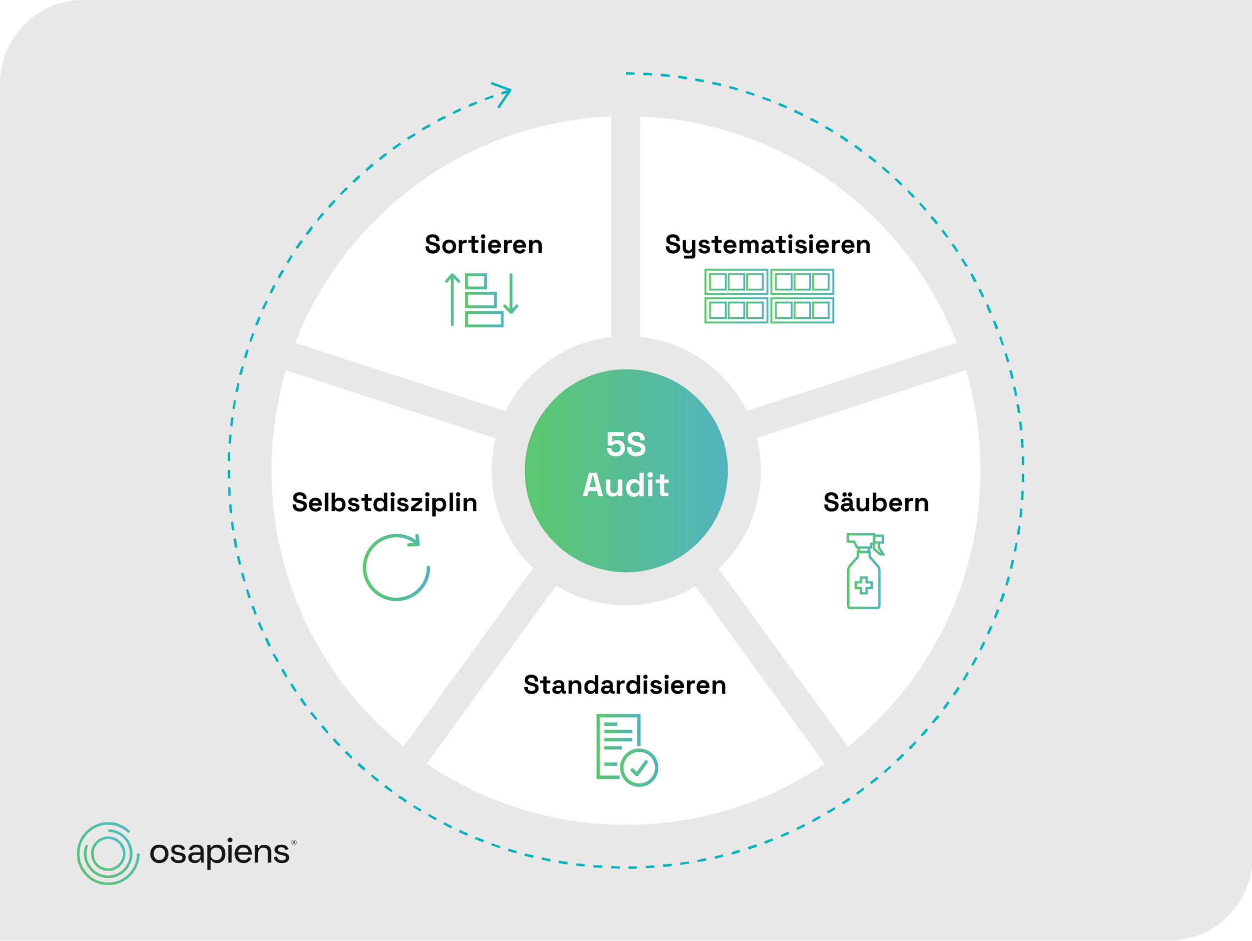 Infografik: Die fünf Stufen des 5S Audits – Sortieren, Systematisieren, Säubern, Standardisieren und Selbstdisziplin