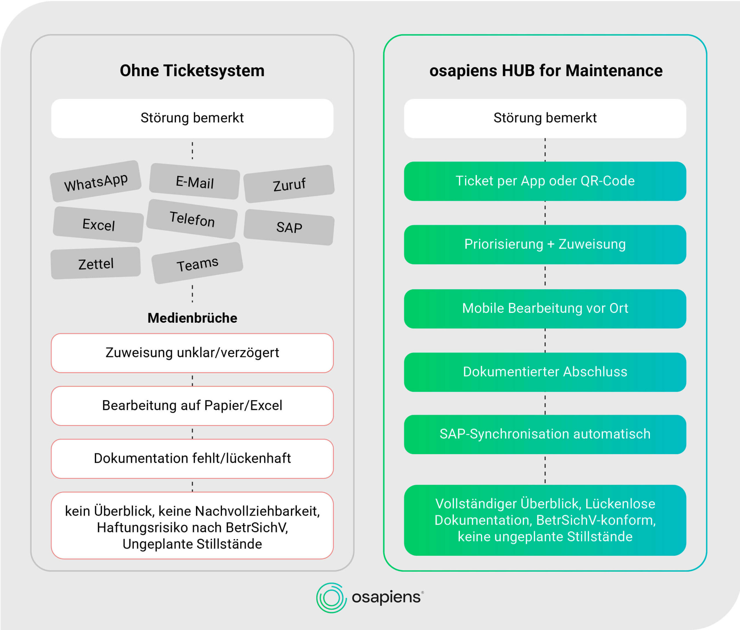 Ohne Ticketsystem fehlt der Überblick, mit osapiens HUB for Maintenance Tickets zuweisen, bearbeiten und nachvollziehen können