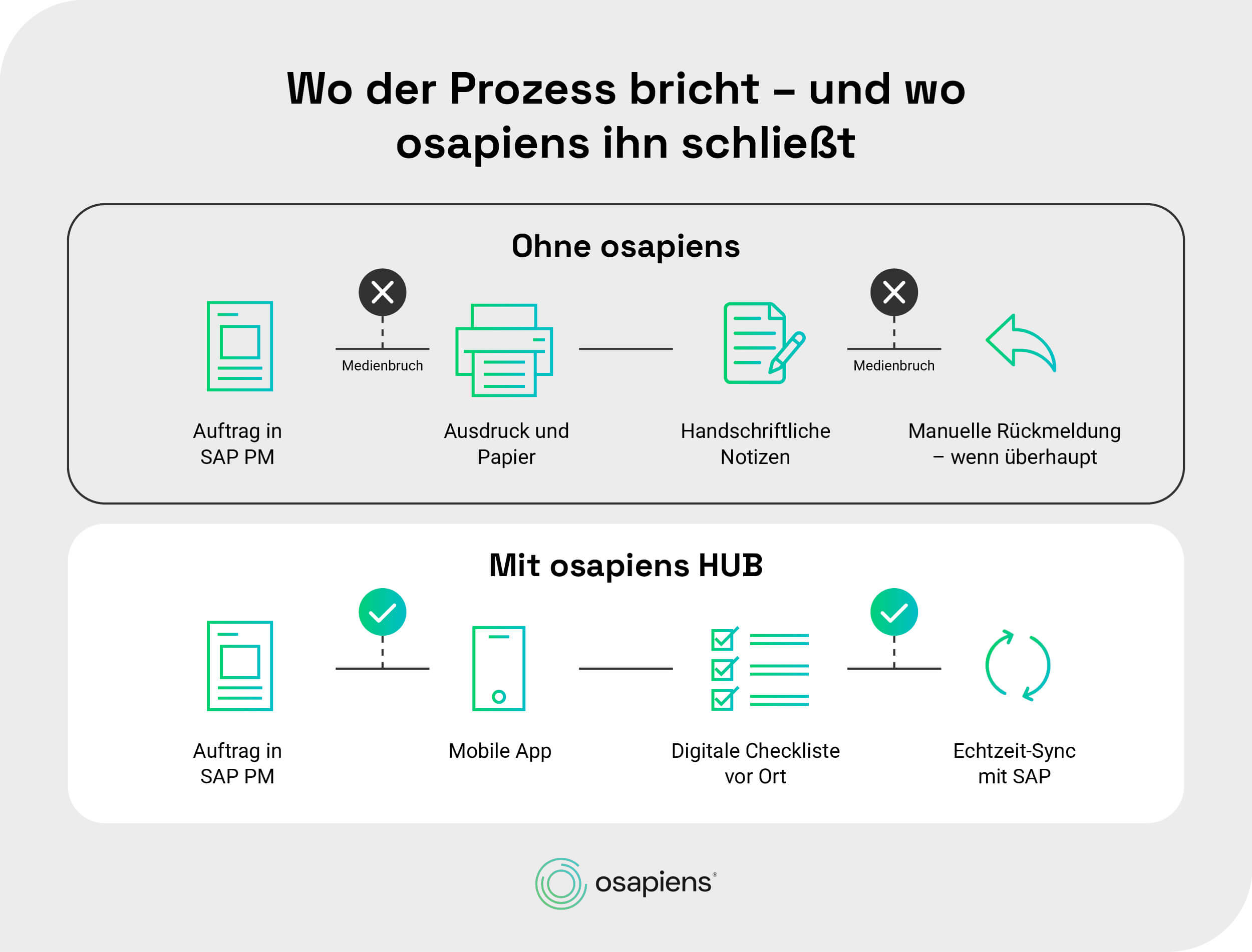 osapiens HUB for Maintenance schließt effektiv Medienbrüche während einer Instandhaltung