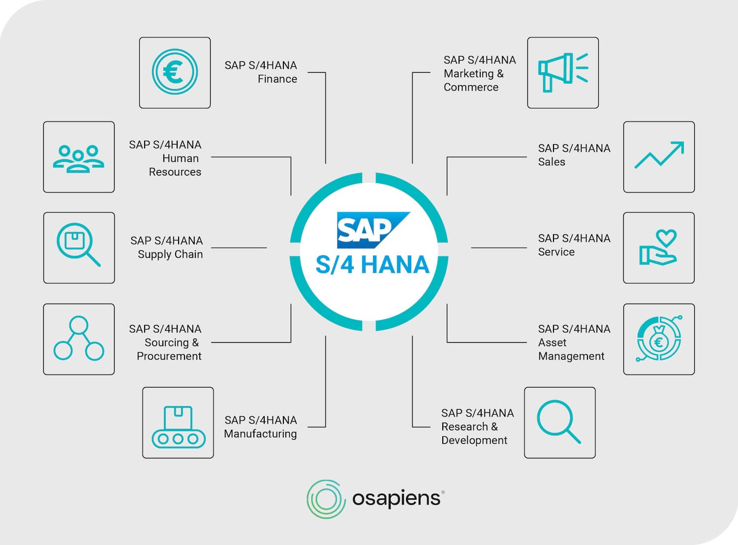 SAP S/4HANA: Available components 