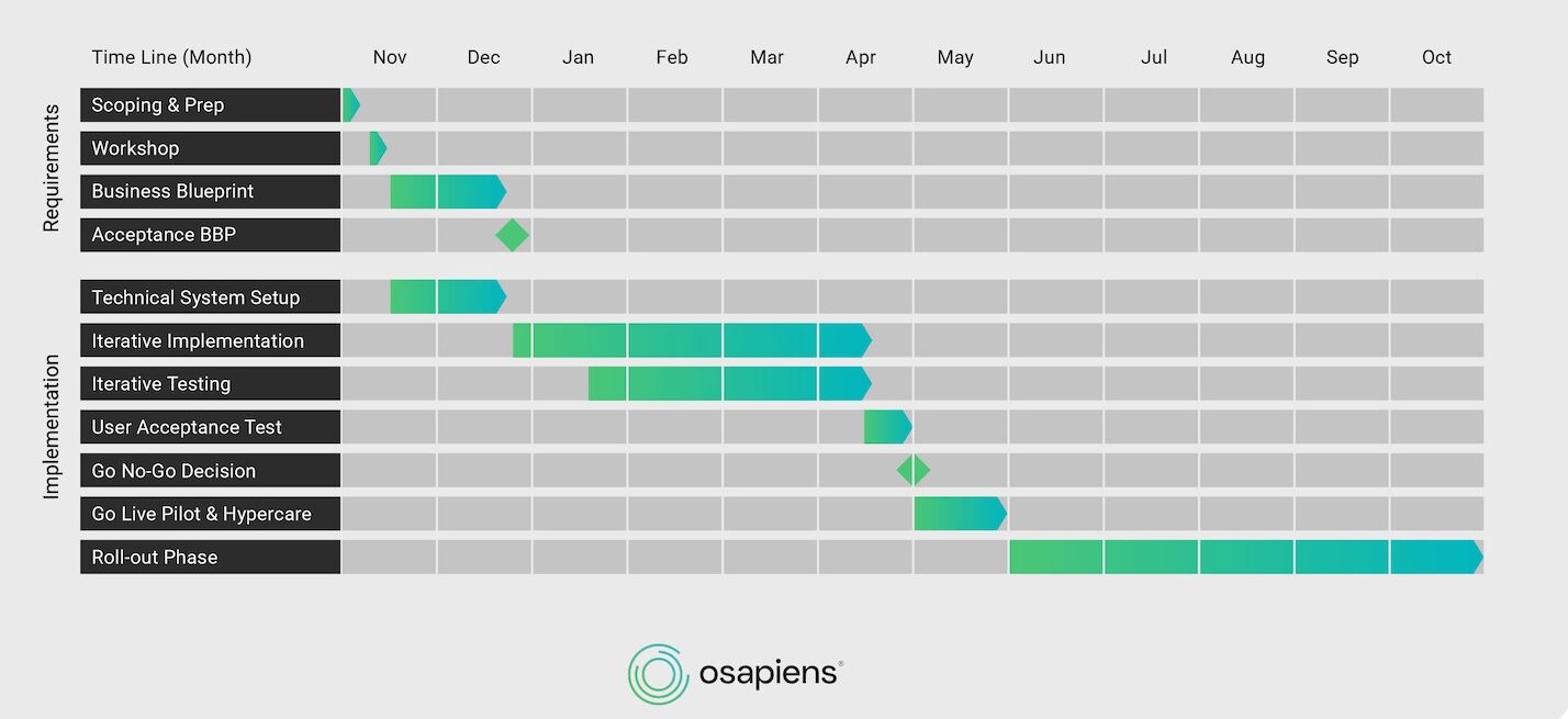 CMMS Implementation Timeline