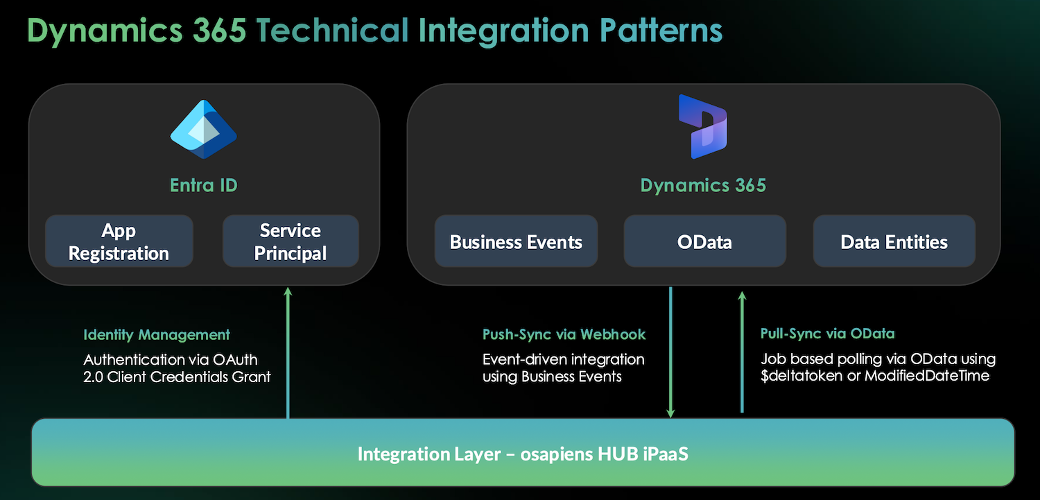 D365 technical integration patterns