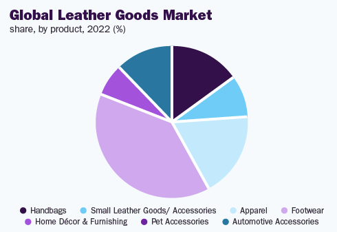 Global Leather Goods Market
Source: https://www.grandviewresearch.com/industry-analysis/leather-goods-market